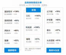 “男性护肤消费已经不仅仅局限于传统的洁面和保湿