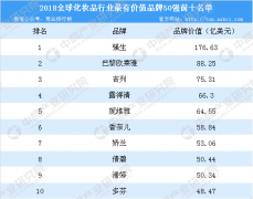 占4%；属于韩国的品牌总价值49亿美元