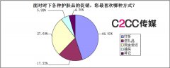 有48.35%的消费者经常使用;护手霜、面膜也分别有45.05%、43.11%的消费者经常使用