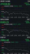 澳门赌博开户道琼斯工业平均指数收跌115.64点