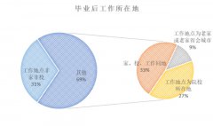 澳门赌博注册毕业季行情持续时间较短