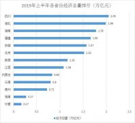 澳门赌博开户13省份经济半年报：四川总量首破2万亿 云贵高增